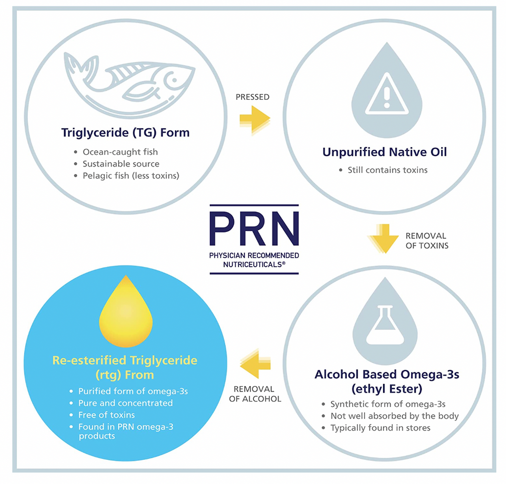 PRN Dry Eye Omega Benefits® - Liquid PRN - 